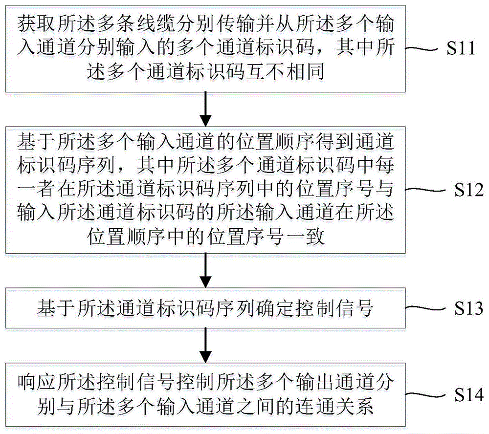 设备通道控制方法、装置和多设备系统以及视频处理器与流程