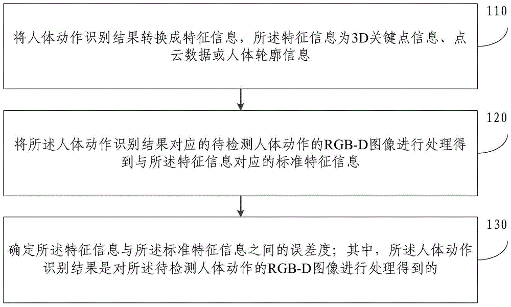 人体动作识别结果的评价方法、装置和电子设备与流程