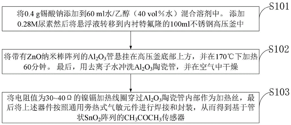 一种基于管状SnO2阵列的丙酮气体传感器及制备方法与流程