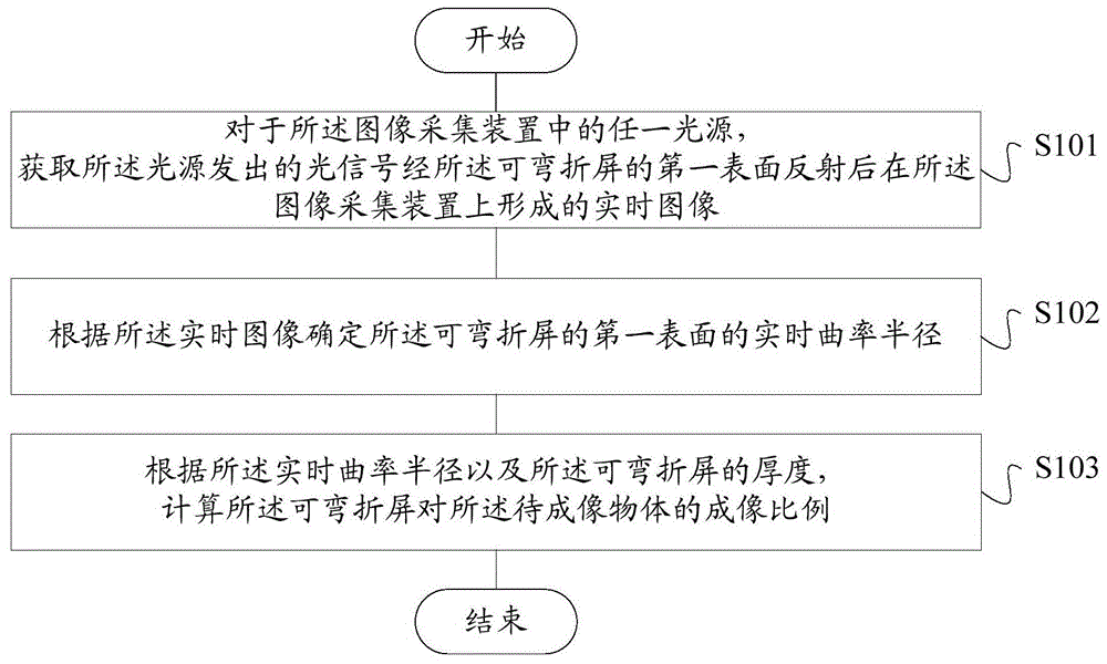 可弯折屏的成像比例的确定方法、电子设备、存储介质与流程