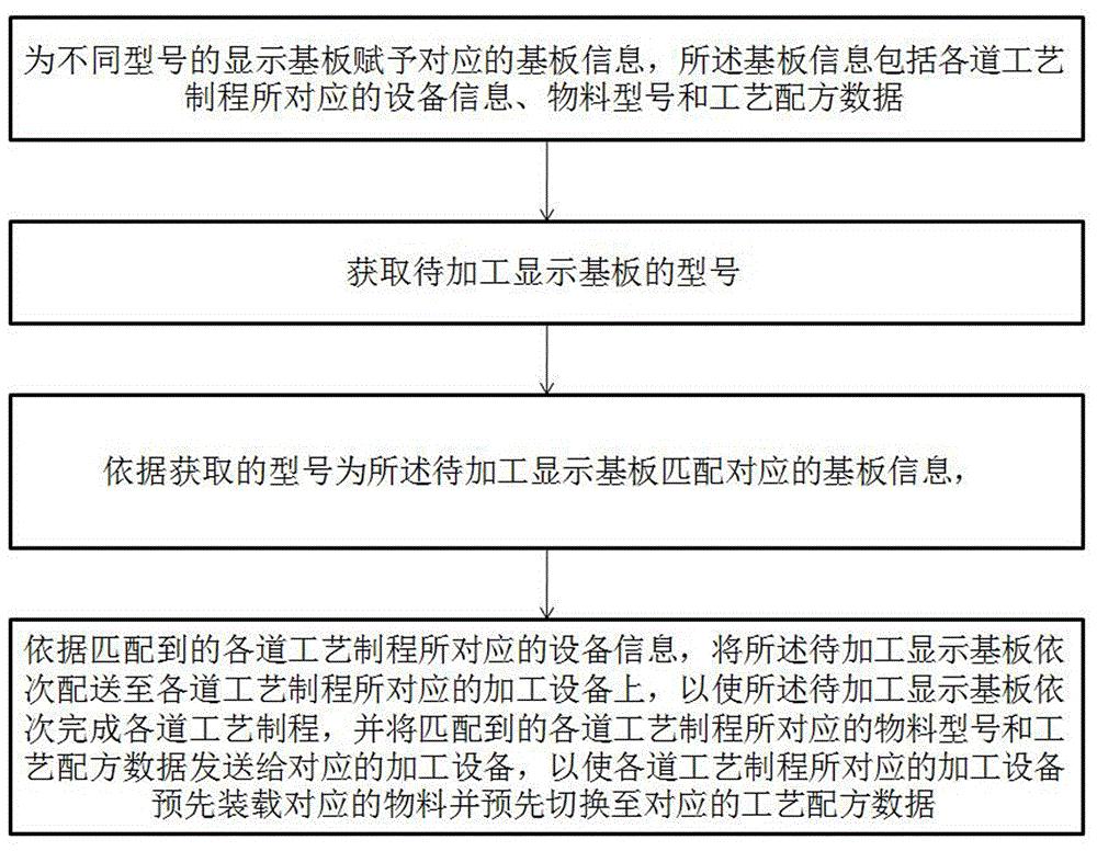 一种同时生产多种型号面板的方法及系统与流程