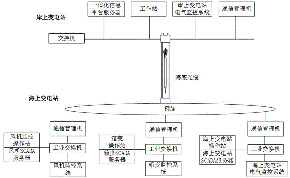 一种海上风电场综合监控系统的制作方法