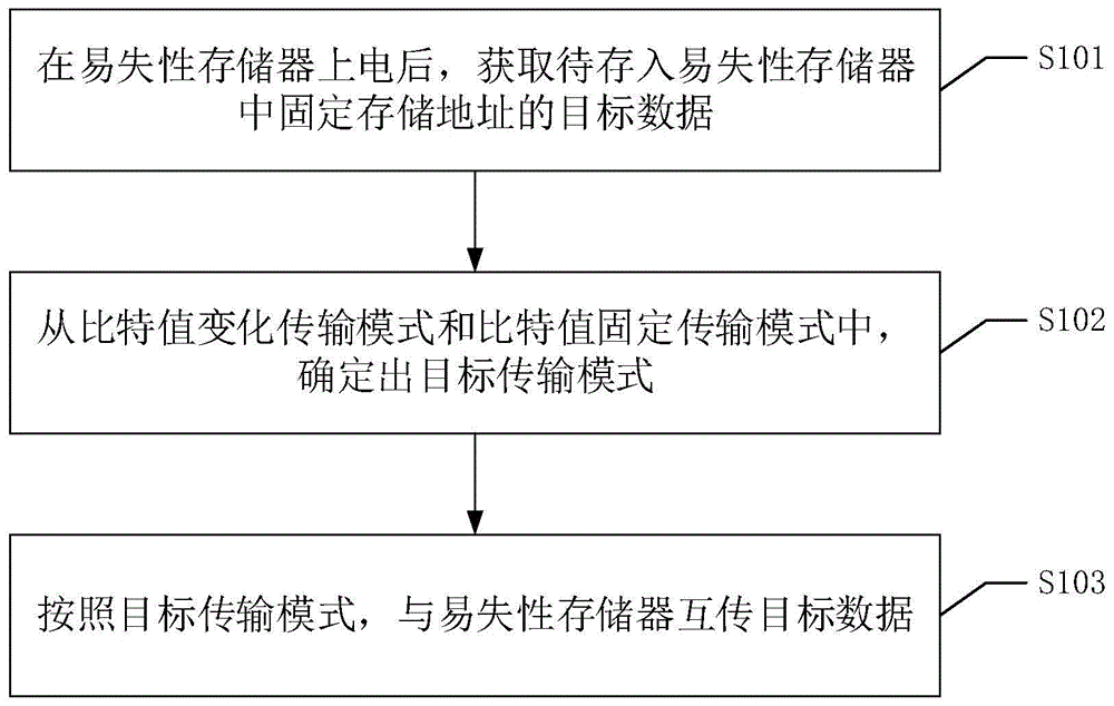 一种数据存储方法、装置、设备及可读存储介质与流程