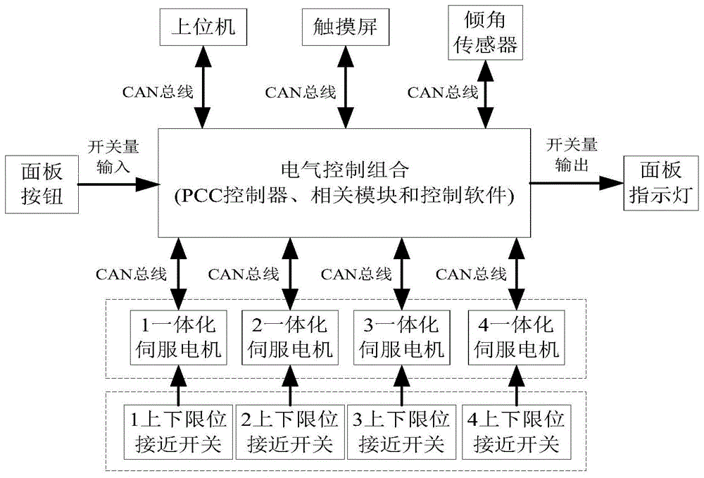 一种特种设备支腿调平控制系统的制作方法