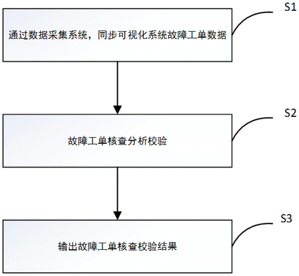 一种线路故障工单与主站挂牌一致性自动校核的方法与流程