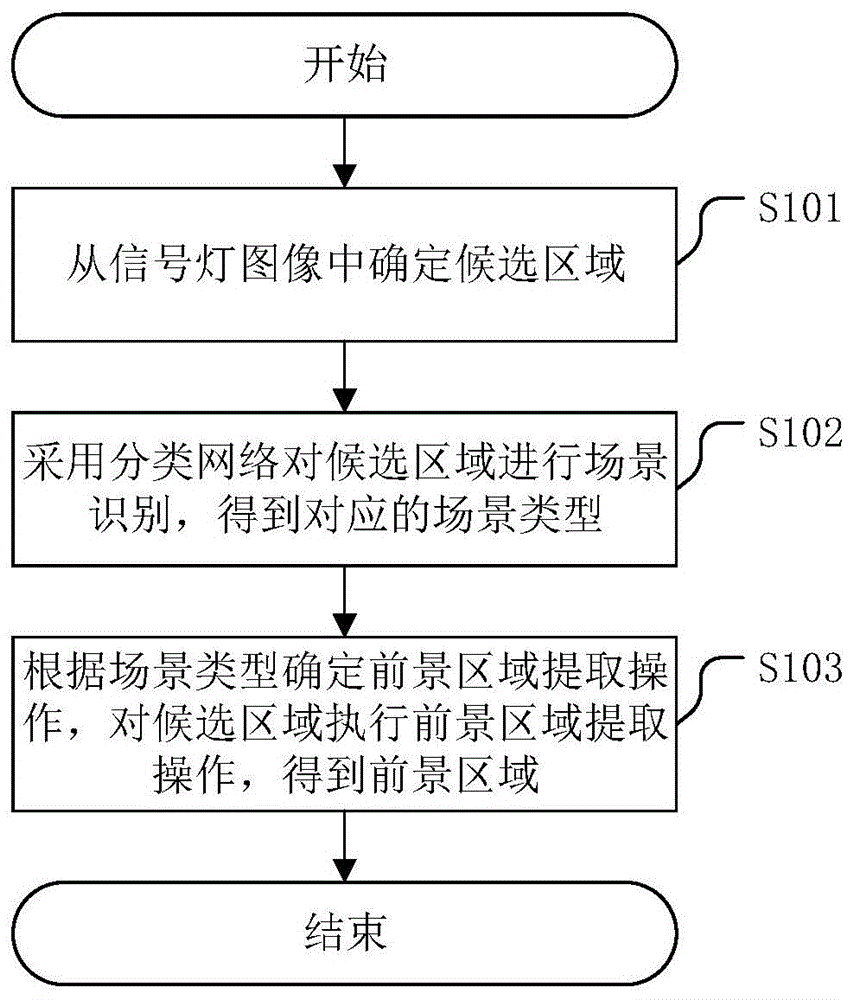 一种信号灯的前景区域识别方法及相关装置与流程