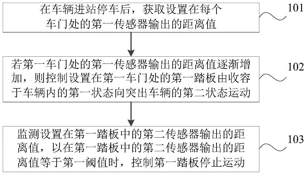 列车踏板控制方法和装置与流程