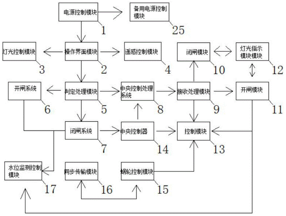 一种螺杆式卷扬启闭机控制系统的制作方法