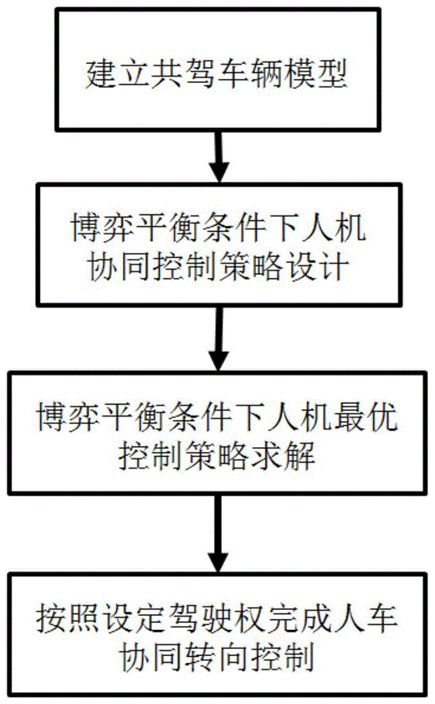 一种考虑人车冲突的协同转向控制方法与流程