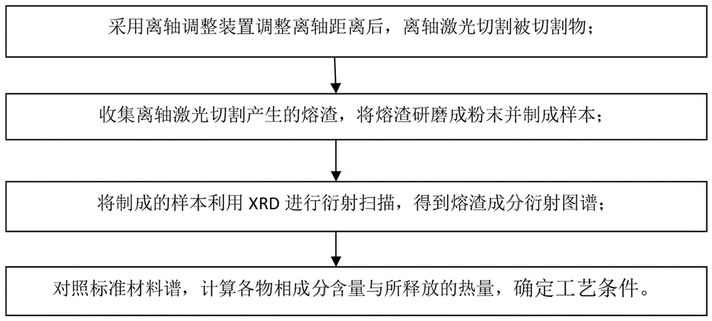 基于熔渣成分确定离轴式激光切割工艺的方法及装置与流程