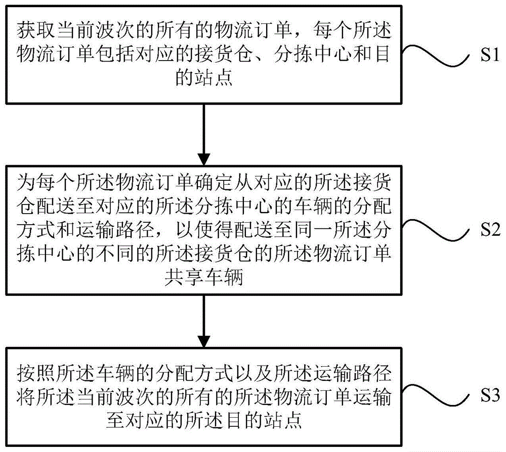 物流订单的配送方法、系统、存储介质及电子设备与流程