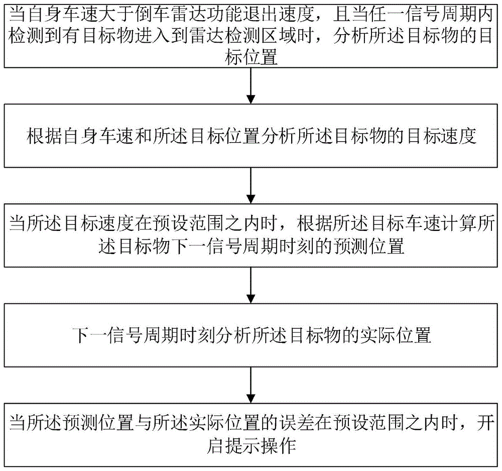 一种全速域盲区监测方法及系统与流程