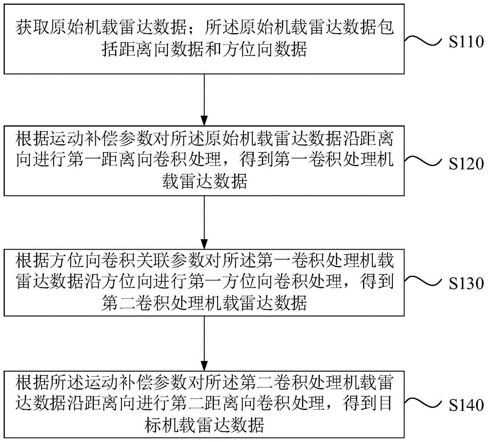 机载雷达数据处理方法、装置、计算机设备及存储介质与流程