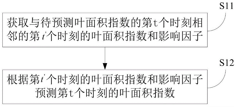 叶面积指数时间序列重建方法、装置、设备及存储介质与流程