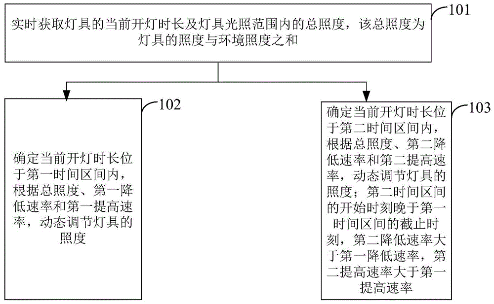 一种照明控制方法、装置、灯具及存储介质与流程