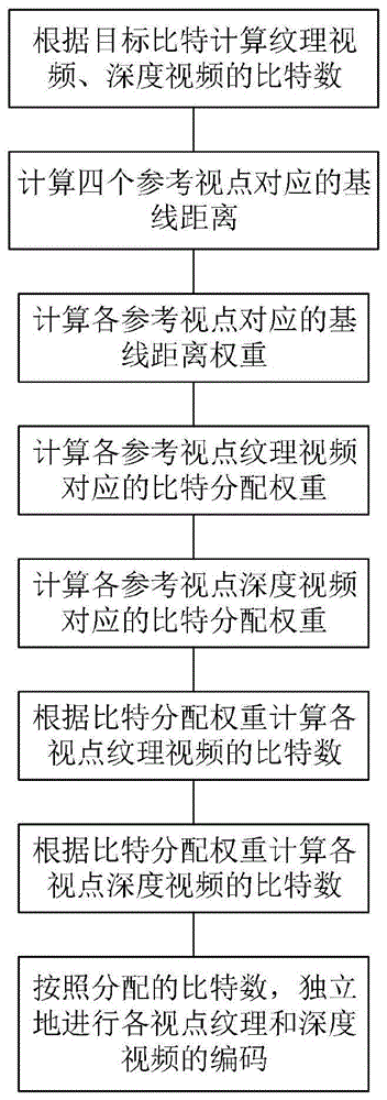 一种基于虚拟视点质量模型的多视点视频比特分配方法与流程