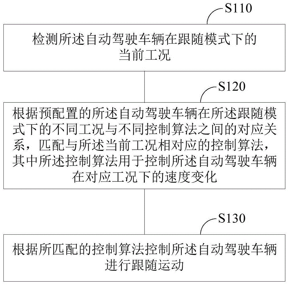 自动驾驶车辆的跟随控制方法及装置与流程