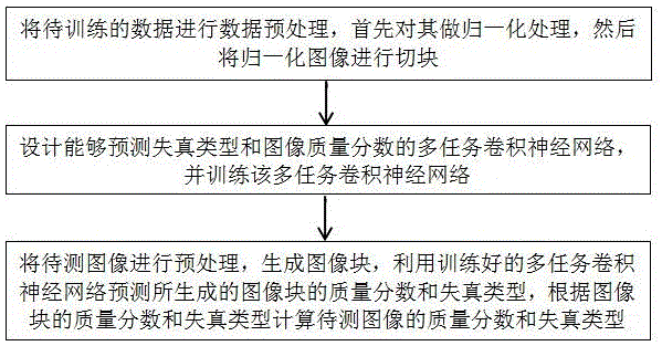 一种基于不确定性和概率的多任务无参考图像质量评估方法及系统与流程