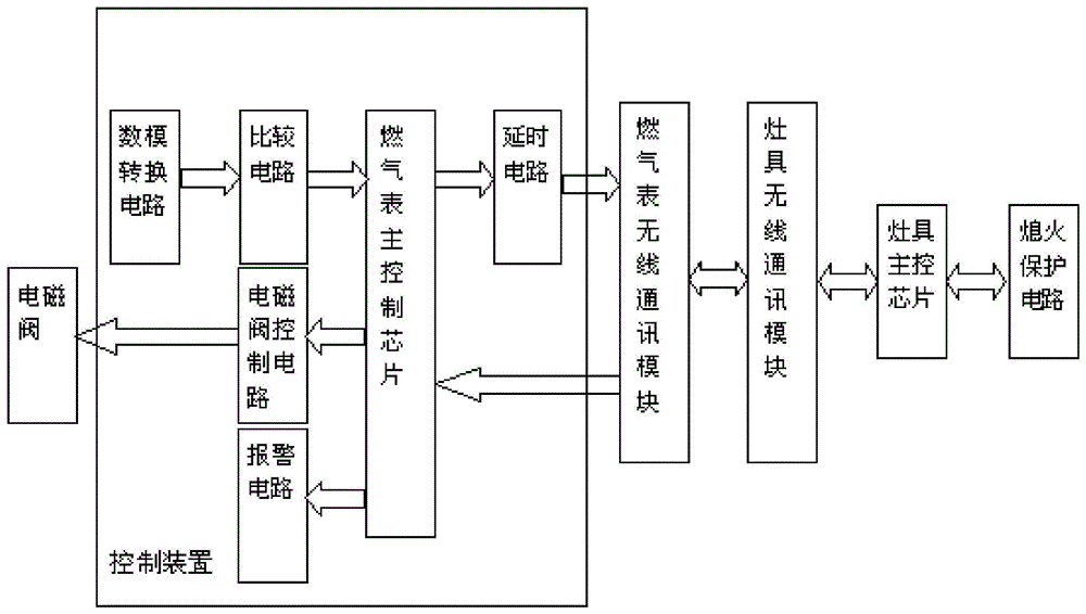 一种燃气泄漏保护系统的制作方法