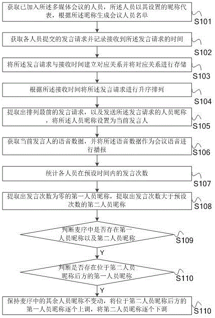 一种用于多媒体会议的麦序调整系统及其工作方法与流程