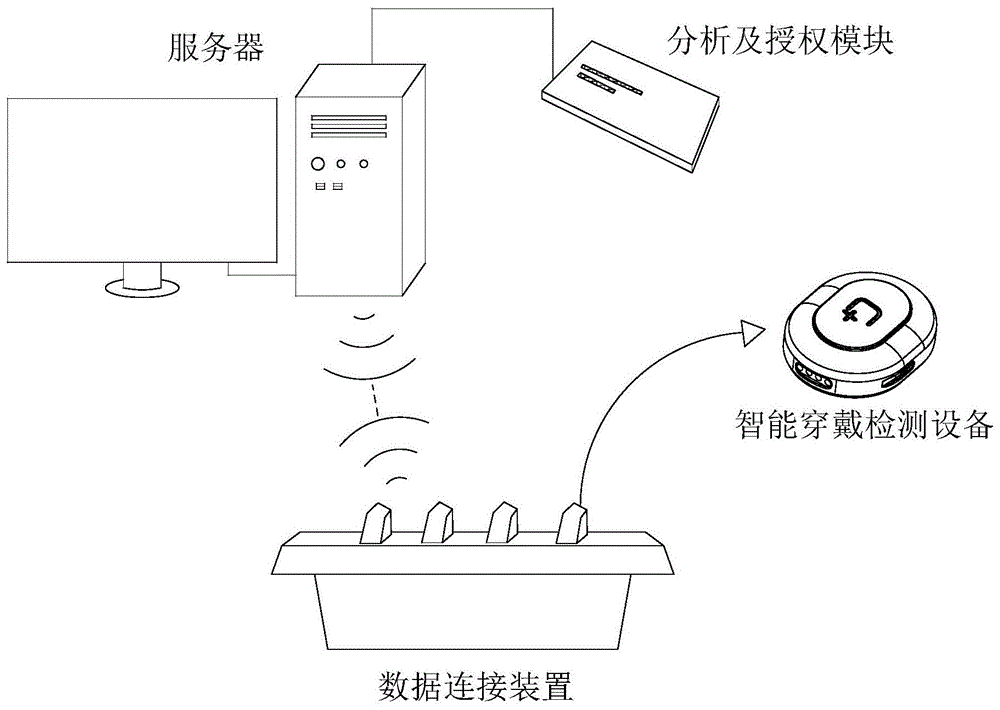 一种医用智能穿戴检测设备的监测系统及应用方法与流程