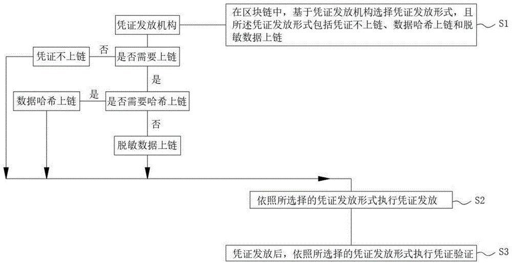 一种基于数字身份的区块链凭证的发放方法与流程