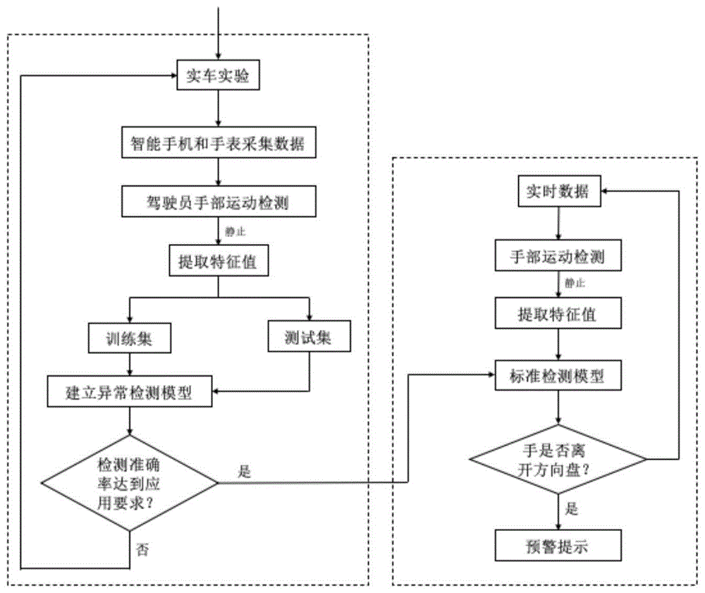 一种驾驶员手部相对静止状态下脱离方向盘检测方法与流程