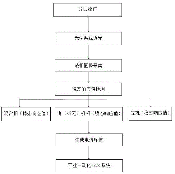 一种智能视镜的液相检测方法与流程