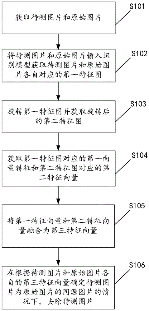 用于去除同源图片的方法、装置及服务器与流程