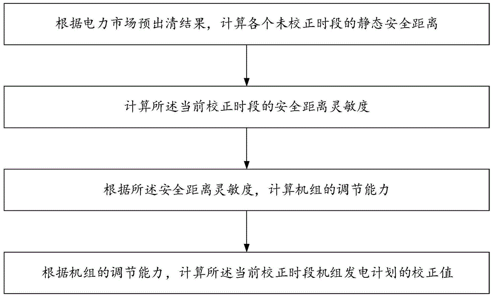 一种基于安全距离灵敏度的发电计划校正决策方法和系统与流程