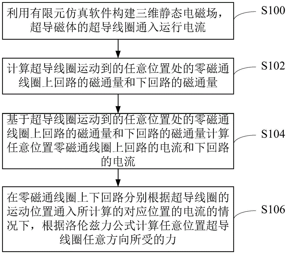 电动悬浮系统力学特性的有限元计算方法与流程