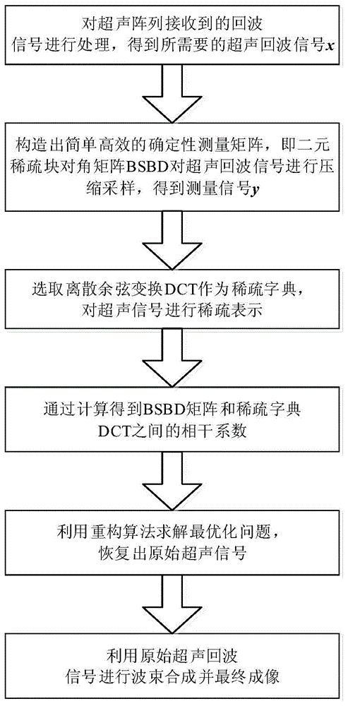 一种基于确定性测量矩阵的压缩感知超声成像方法与流程