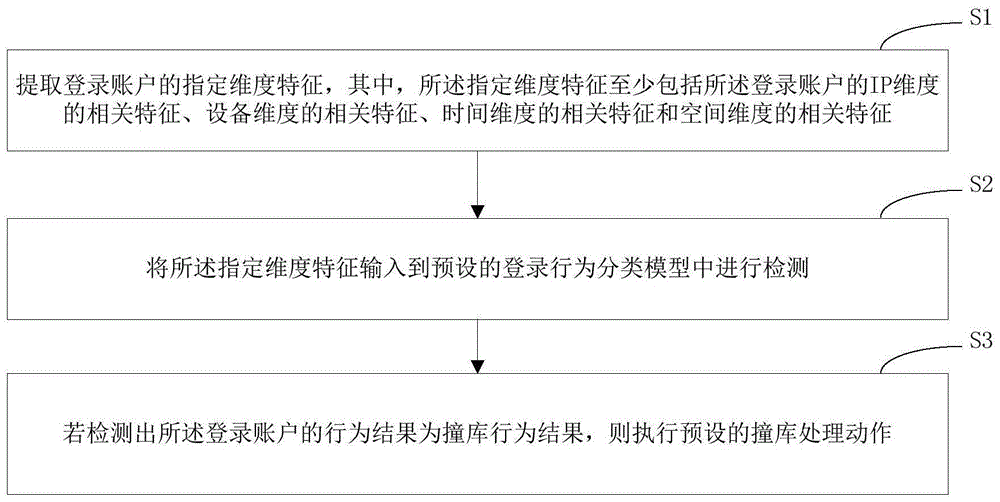 撞库检测方法、装置、计算机设备和存储介质与流程