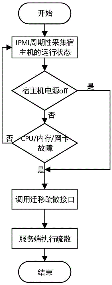 一种云中心宿主机发生宕机时自动疏散的方法与流程