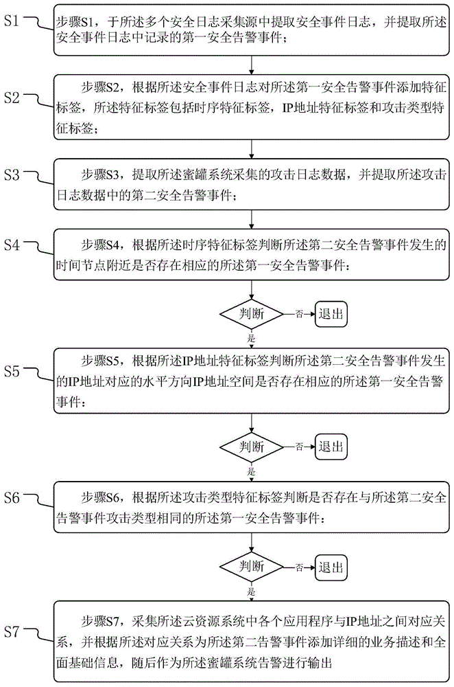 一种提升蜜罐系统告警输出精准性的方法及系统与流程