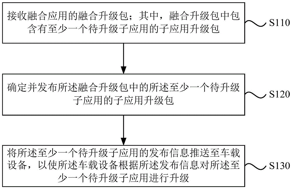 一种应用程序升级方法、装置、设备及存储介质与流程