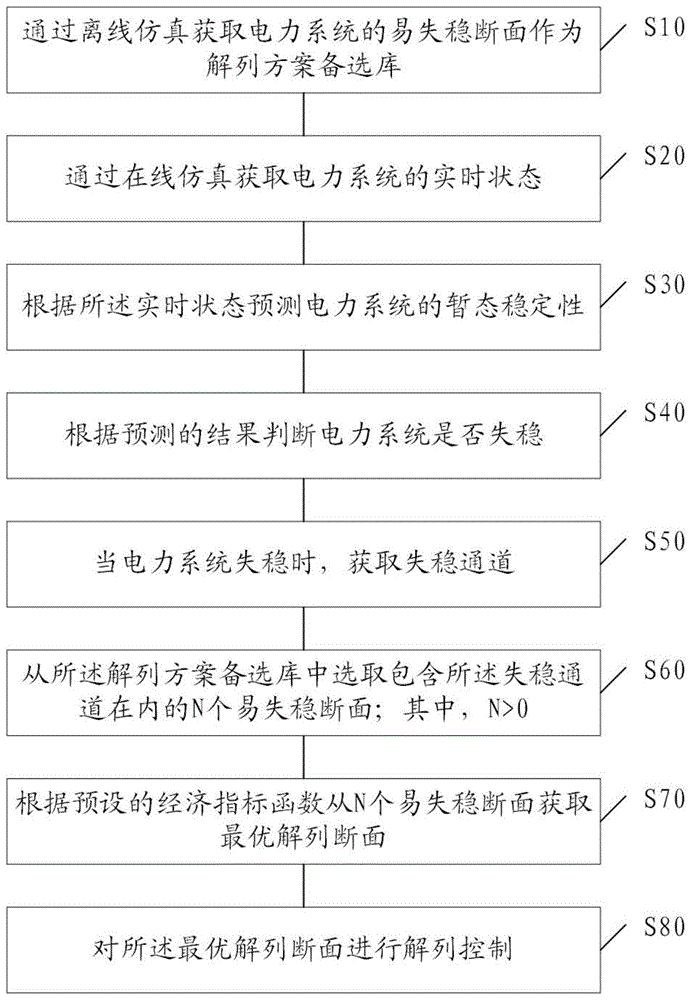 一种电力系统解列控制方法、装置及存储介质与流程