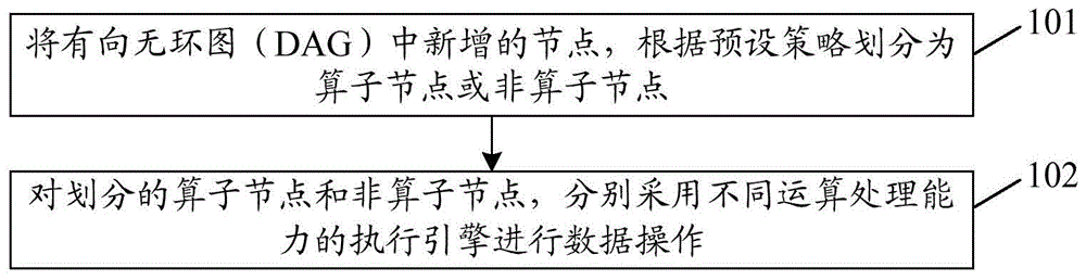 一种实现数据处理的方法、装置、计算机存储介质及终端与流程