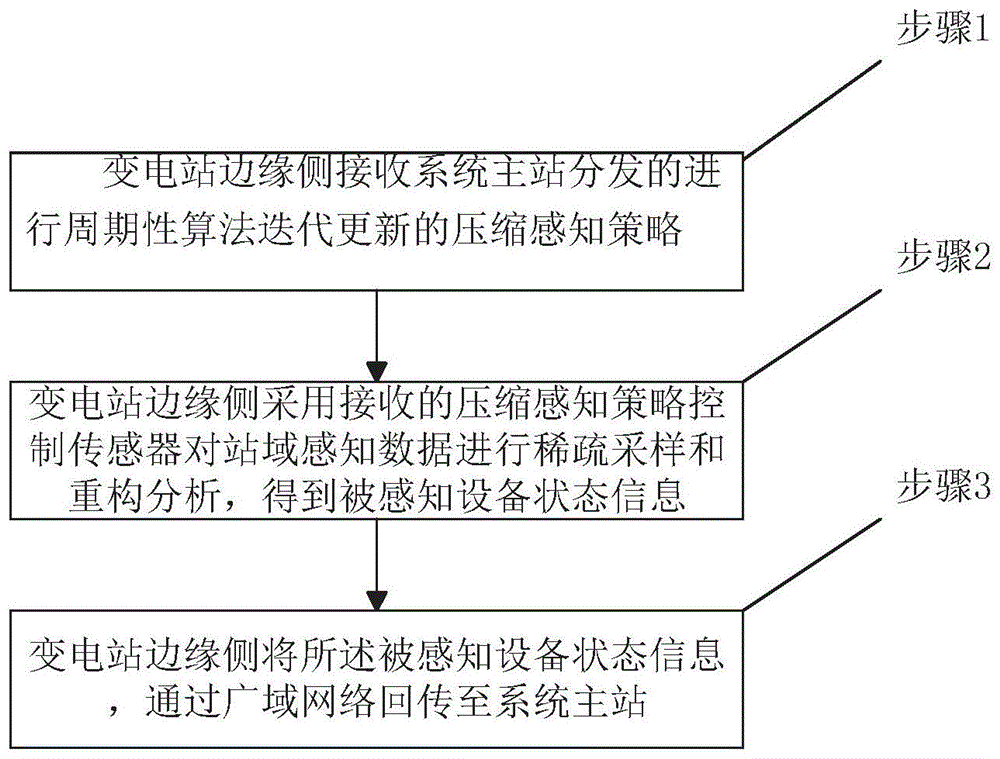 一种变电设备状态监测信息采集方法及系统与流程