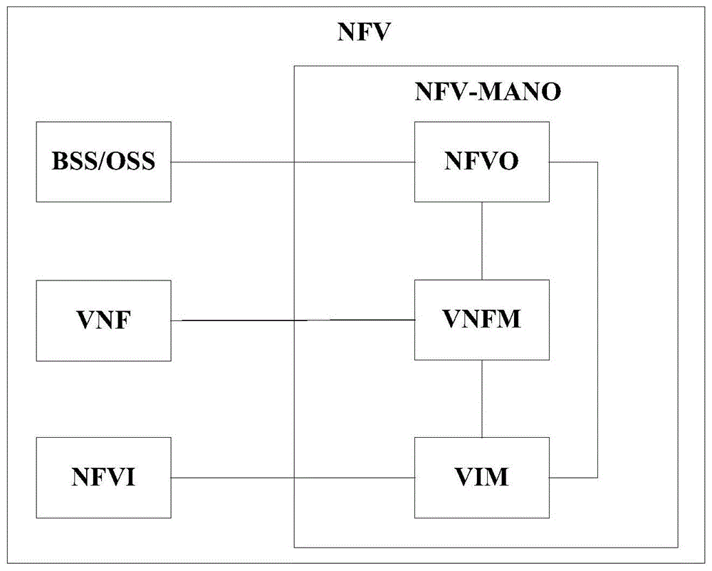 处理NS优先级的方法、NFVO、存储介质及系统与流程