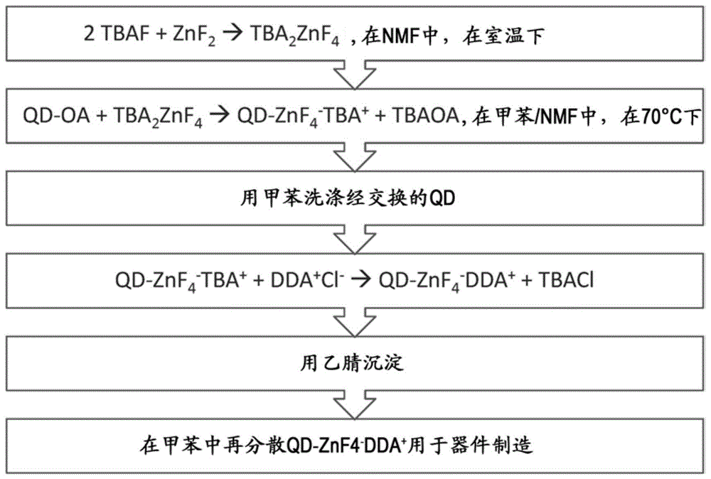 用于电致发光器件的具有无机配体的纳米结构的制作方法