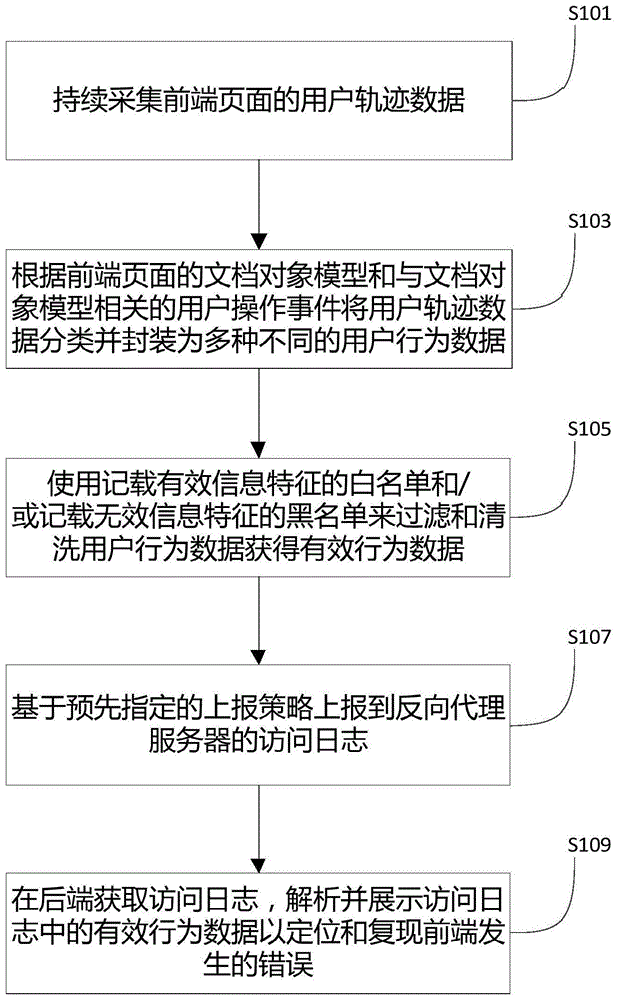 一种前端错误定位方法和装置与流程