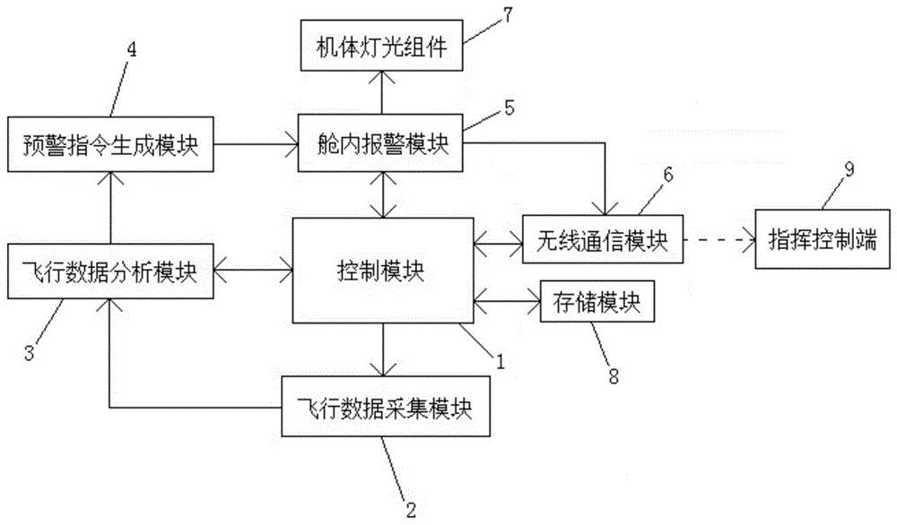 一种路航飞行紧急报警系统的制作方法