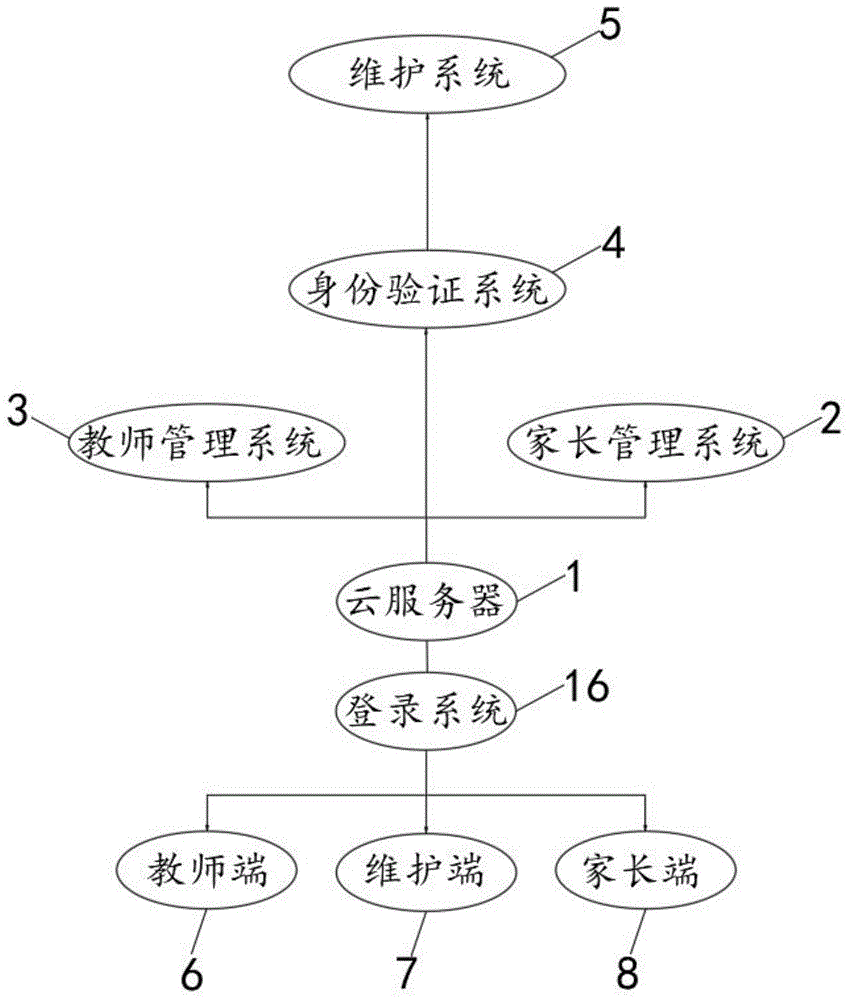 一种教育机构管理平台系统的制作方法