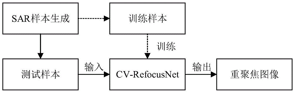 基于CV-RefocusNet的SAR三维转动舰船目标重聚焦方法与流程