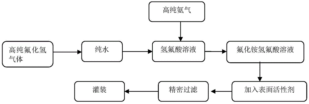 有源矩阵有机发光二极体用氧化层缓冲蚀刻液的制备方法与流程