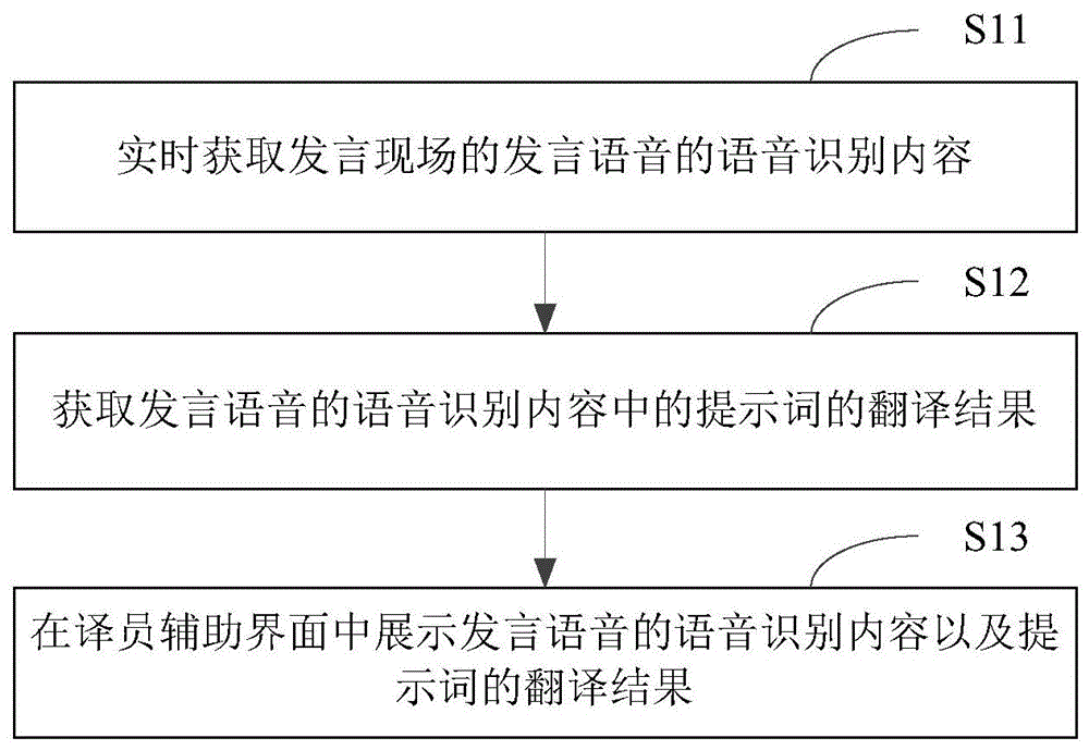 同声传译的辅助方法、装置及存储介质与流程