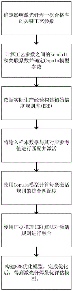 一种基于数据关联性信度规则的激光钎焊合格率估计方法与流程