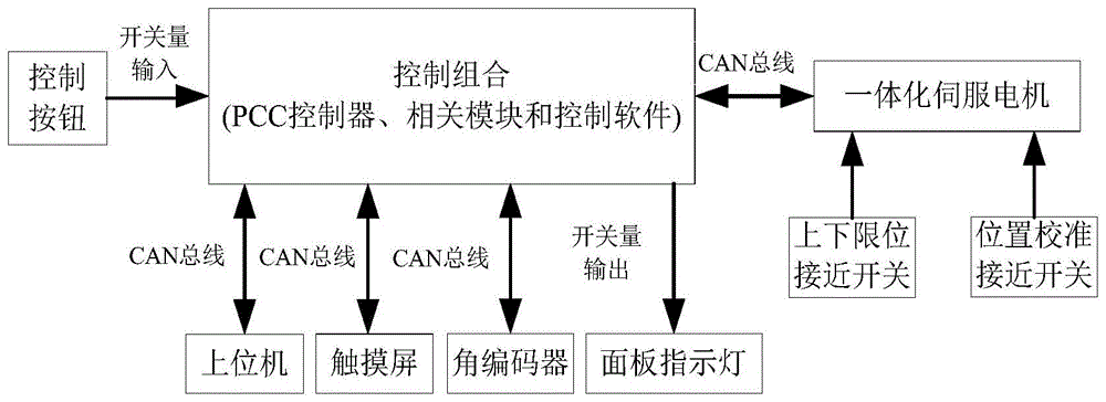 一种天线起竖控制系统的制作方法