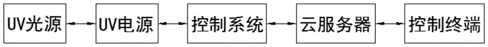 一种用于UV电源设备租赁管理和状态监控的系统的制作方法